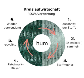 hum Kreislaufwirtschaft Diagramm