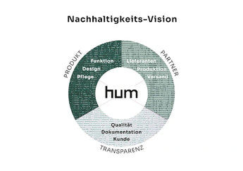 hum Nachhaltigkeit Vision Diagramm